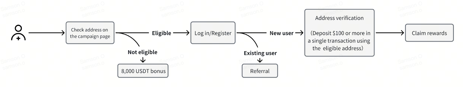 Here’s how users can participate and claim their rewards through the On-Chain Bounty campaign: