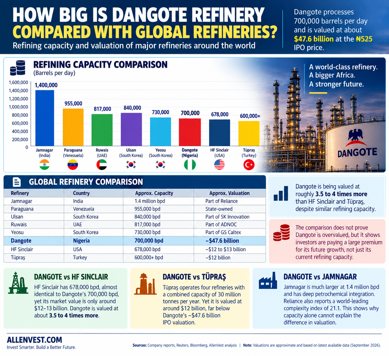 Dangote Refinery valuation comparison with Jamnagar, Paraguana, Ulsan, Ruwais, Yeosu, HF Sinclair and Tüpraş, showing Dangote’s 700,000 barrels per day capacity and approximately $47.6 billion IPO valuation versus global refinery peers