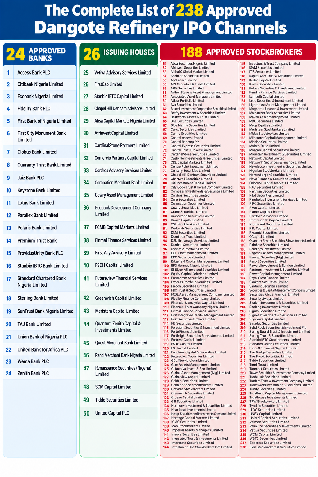 Complete list of 238 approved Dangote Refinery IPO channels in Nigeria, including 24 banks, 26 issuing houses, and 188 stockbrokers
