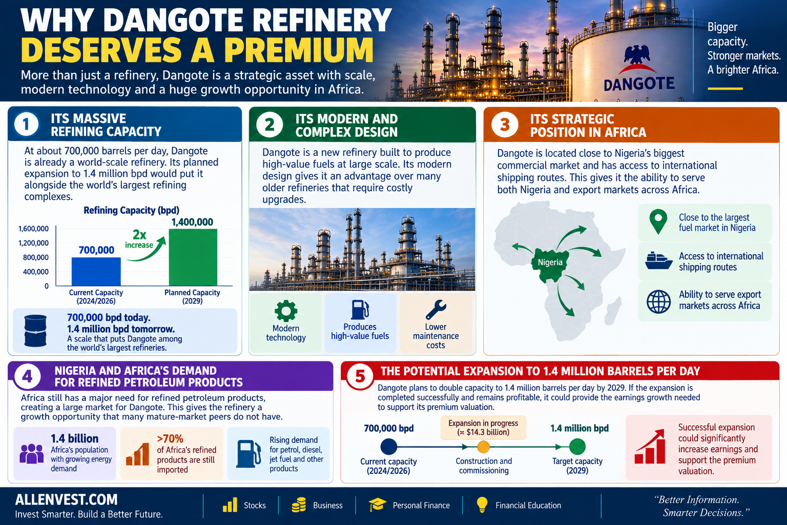 Why Dangote Refinery deserves a premium, showing its 700,000 barrels per day capacity, modern design, strategic position in Africa, strong refined petroleum demand, export potential and planned expansion to 1.4 million bpd