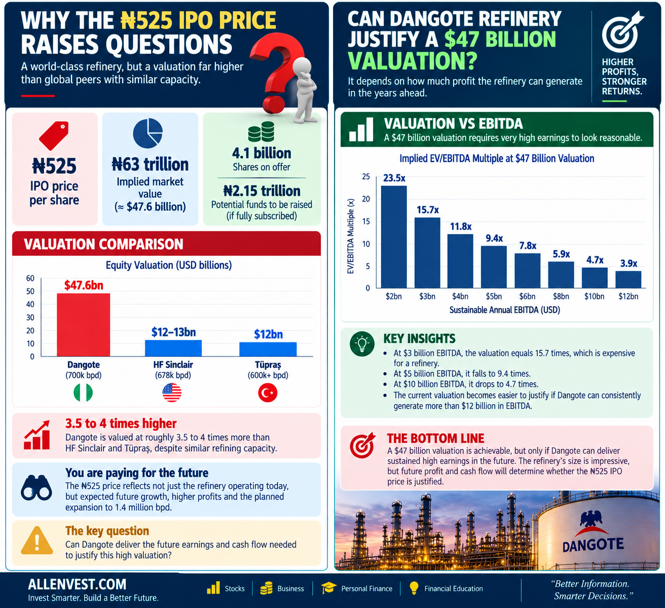 Dangote Refinery IPO valuation analysis showing why the ₦525 share price raises questions, comparing its $47.6 billion valuation with global refining peers and showing the EBITDA needed to justify the valuation